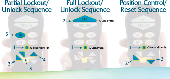 Golden AutoDrive Lockout and Position Sequences